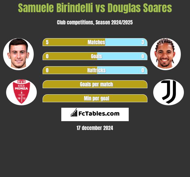 Samuele Birindelli vs Douglas Soares h2h player stats