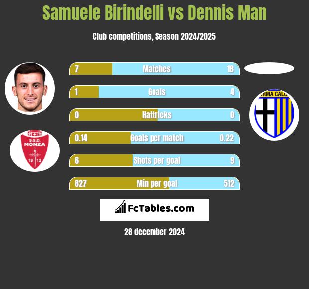 Samuele Birindelli vs Dennis Man h2h player stats