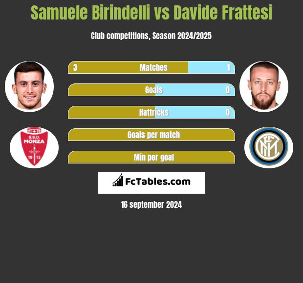 Samuele Birindelli vs Davide Frattesi h2h player stats