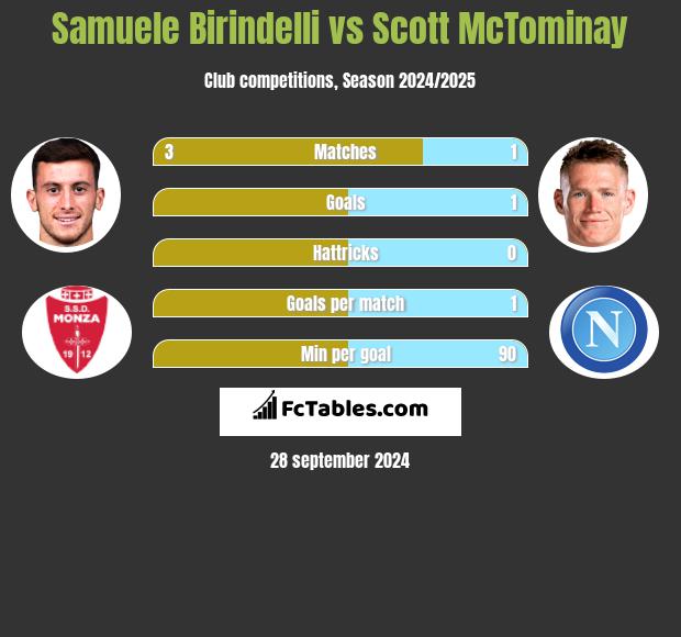 Samuele Birindelli vs Scott McTominay h2h player stats