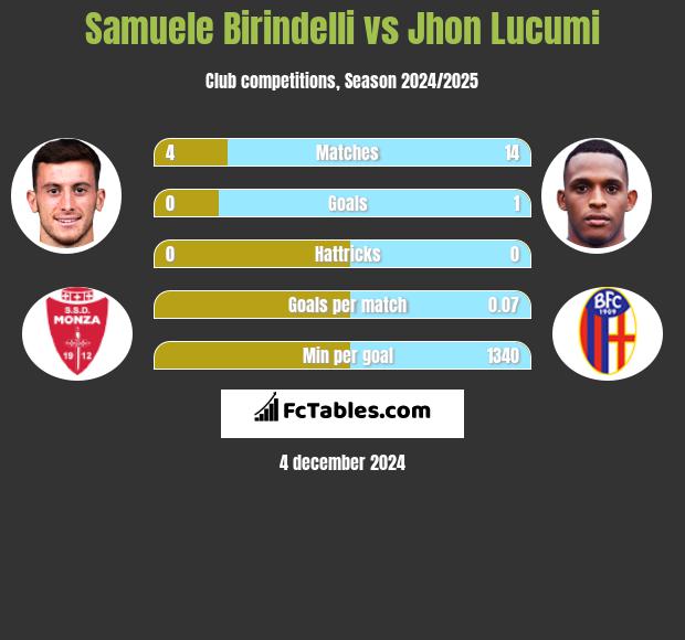 Samuele Birindelli vs Jhon Lucumi h2h player stats