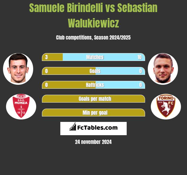 Samuele Birindelli vs Sebastian Walukiewicz h2h player stats