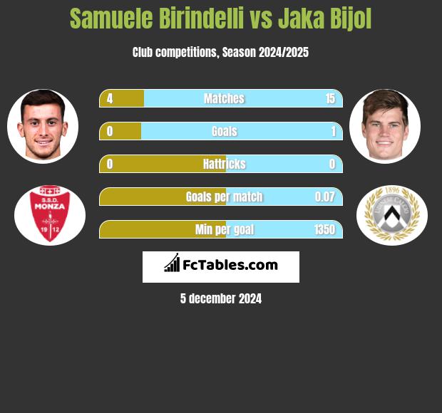 Samuele Birindelli vs Jaka Bijol h2h player stats