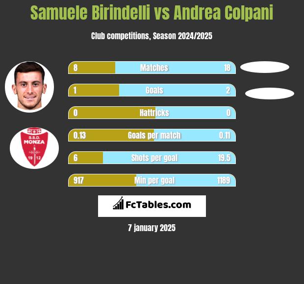 Samuele Birindelli vs Andrea Colpani h2h player stats