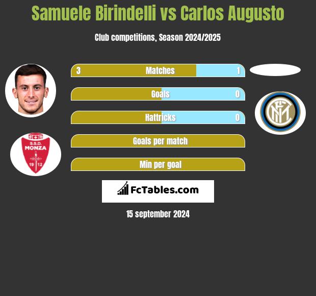 Samuele Birindelli vs Carlos Augusto h2h player stats