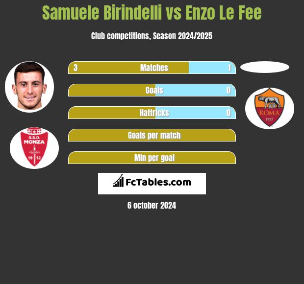 Samuele Birindelli vs Enzo Le Fee h2h player stats