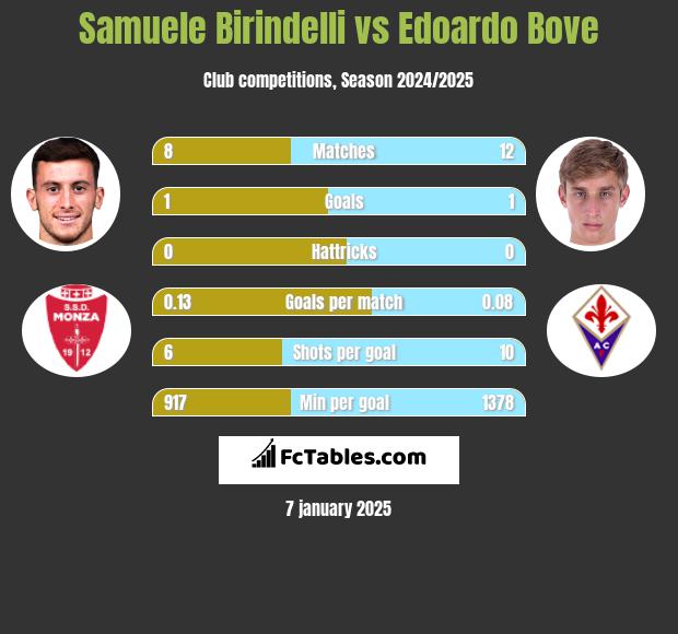 Samuele Birindelli vs Edoardo Bove h2h player stats