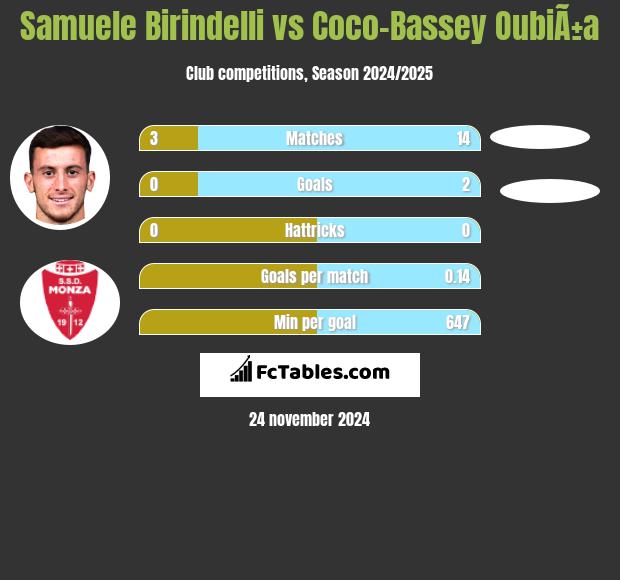 Samuele Birindelli vs Coco-Bassey OubiÃ±a h2h player stats