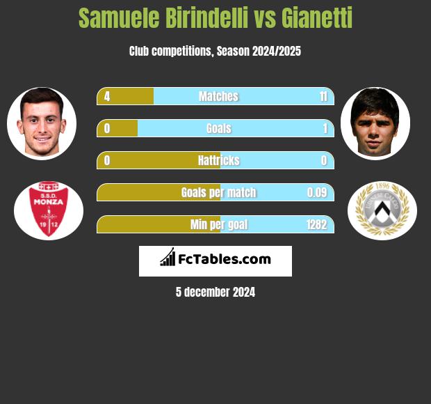 Samuele Birindelli vs Gianetti h2h player stats