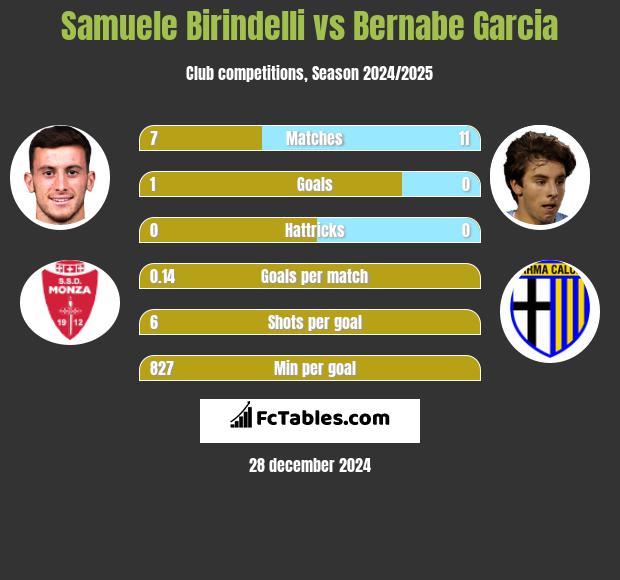 Samuele Birindelli vs Bernabe Garcia h2h player stats