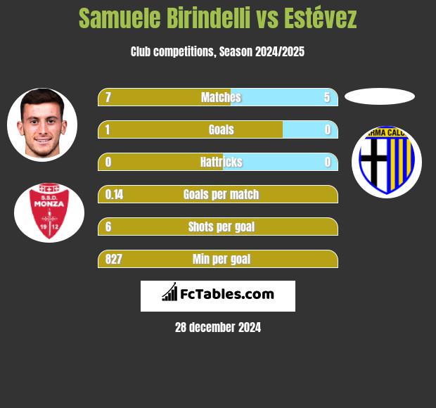 Samuele Birindelli vs Estévez h2h player stats