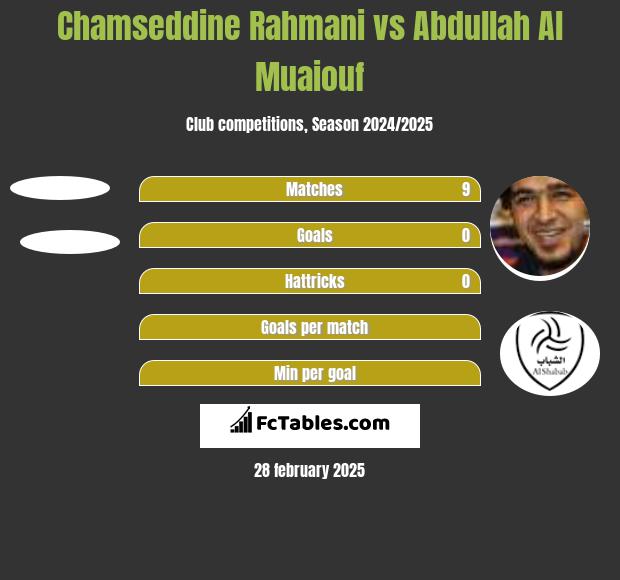 Chamseddine Rahmani vs Abdullah Al Muaiouf h2h player stats