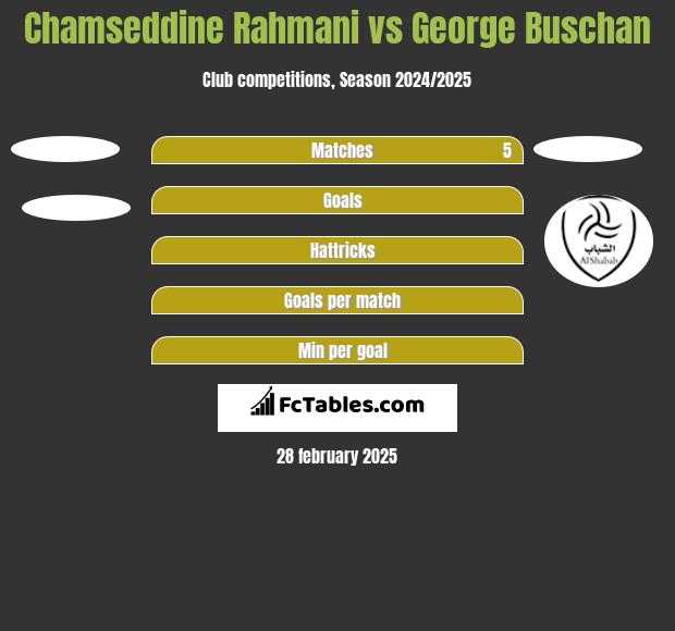 Chamseddine Rahmani vs George Buschan h2h player stats