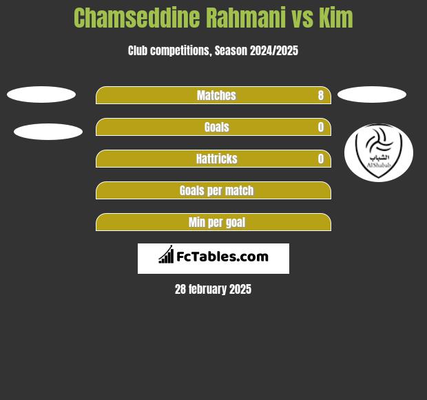 Chamseddine Rahmani vs Kim h2h player stats