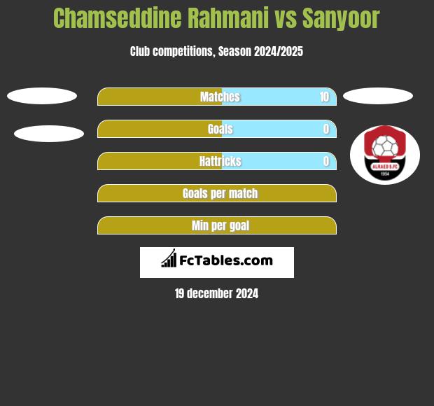 Chamseddine Rahmani vs Sanyoor h2h player stats