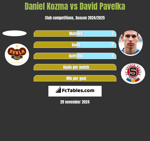 Daniel Kozma vs David Pavelka h2h player stats