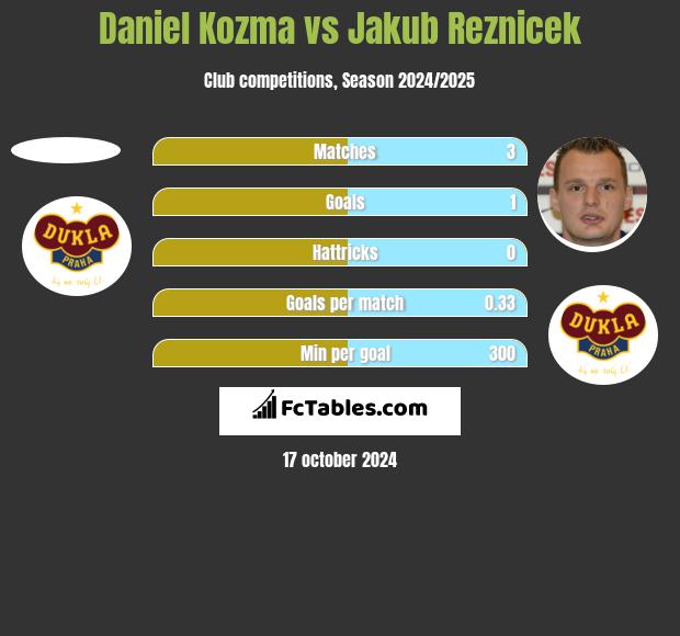 Daniel Kozma vs Jakub Reznicek h2h player stats