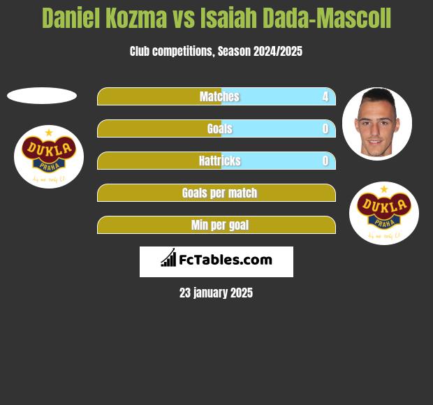 Daniel Kozma vs Isaiah Dada-Mascoll h2h player stats