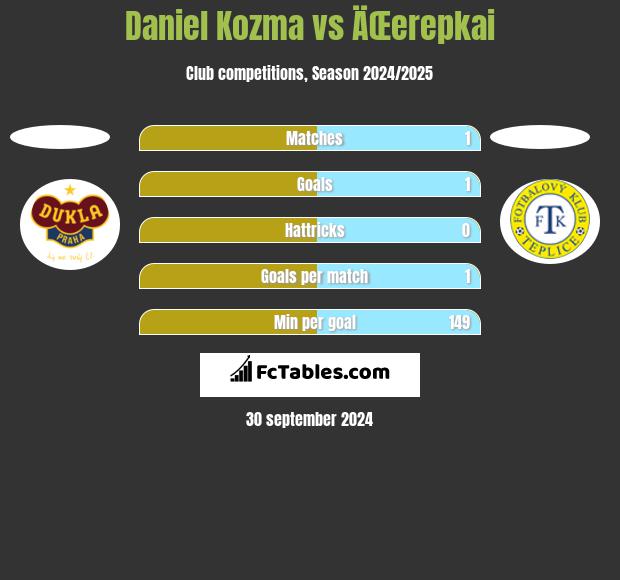 Daniel Kozma vs ÄŒerepkai h2h player stats