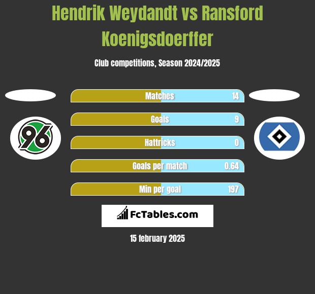 Hendrik Weydandt vs Ransford Koenigsdoerffer h2h player stats