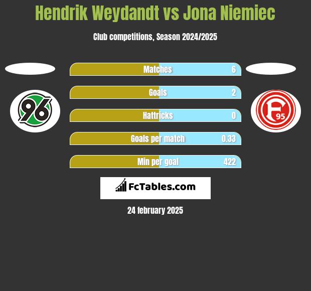 Hendrik Weydandt vs Jona Niemiec h2h player stats