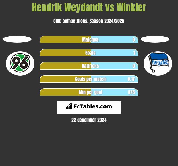 Hendrik Weydandt vs Winkler h2h player stats