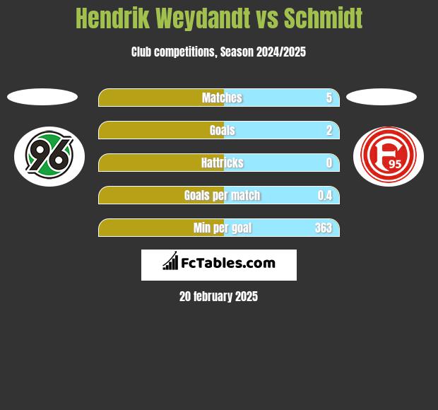 Hendrik Weydandt vs Schmidt h2h player stats