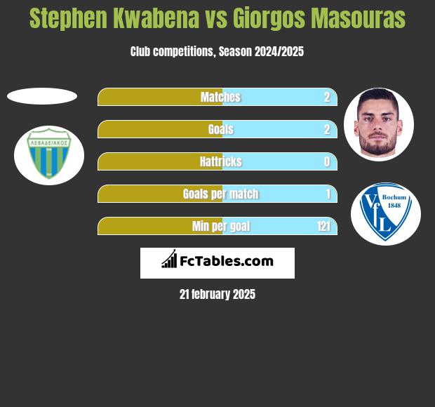 Stephen Kwabena vs Giorgos Masouras h2h player stats