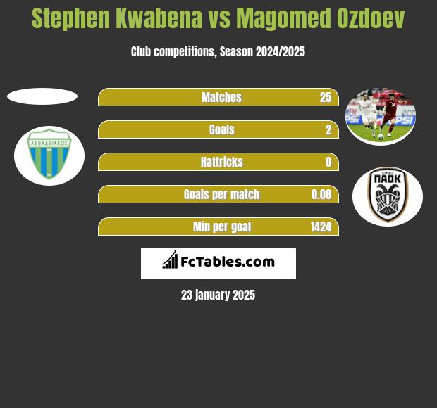 Stephen Kwabena vs Magomied Ozdojew h2h player stats