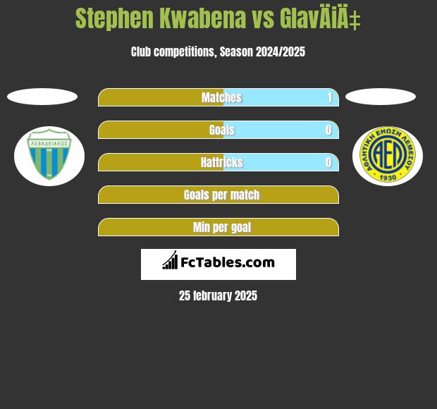 Stephen Kwabena vs GlavÄiÄ‡ h2h player stats