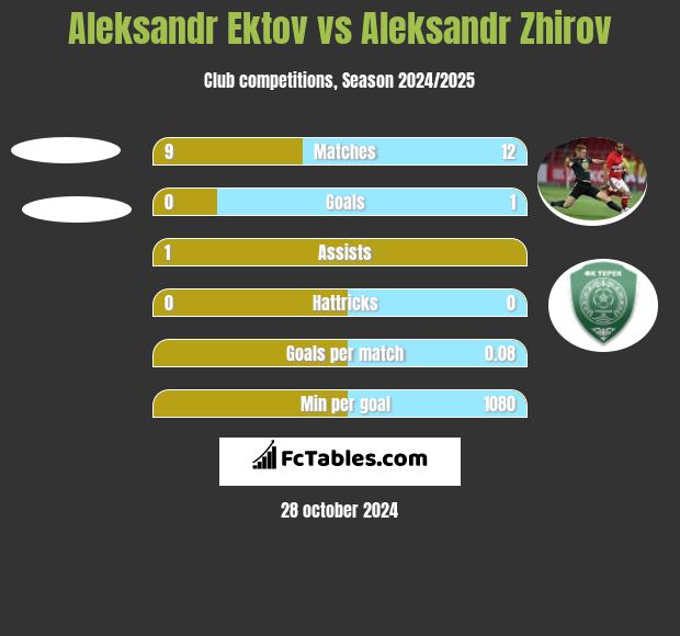 Aleksandr Ektov vs Aleksandr Zhirov h2h player stats