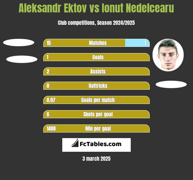 Aleksandr Ektov vs Ionut Nedelcearu h2h player stats