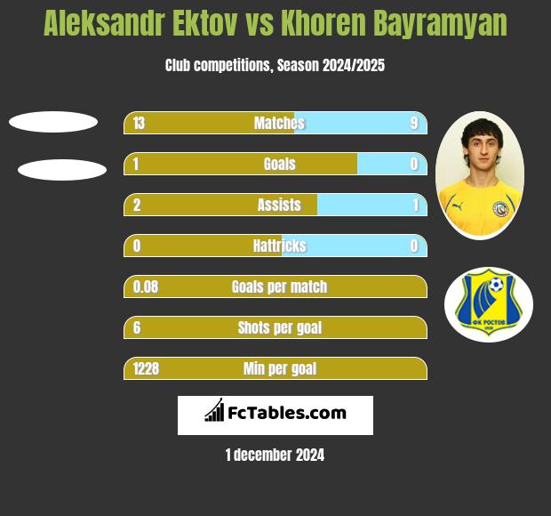 Aleksandr Ektov vs Khoren Bayramyan h2h player stats