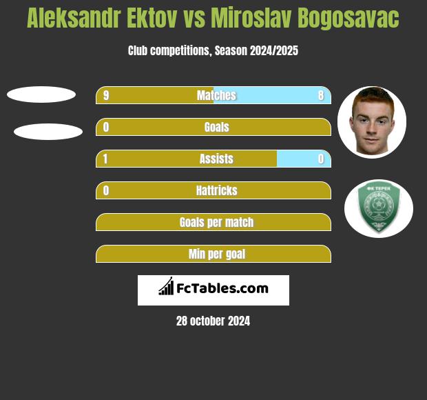 Aleksandr Ektov vs Miroslav Bogosavac h2h player stats