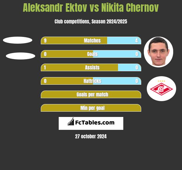 Aleksandr Ektov vs Nikita Czernow h2h player stats