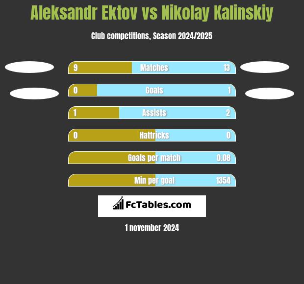 Aleksandr Ektov vs Nikolay Kalinskiy h2h player stats