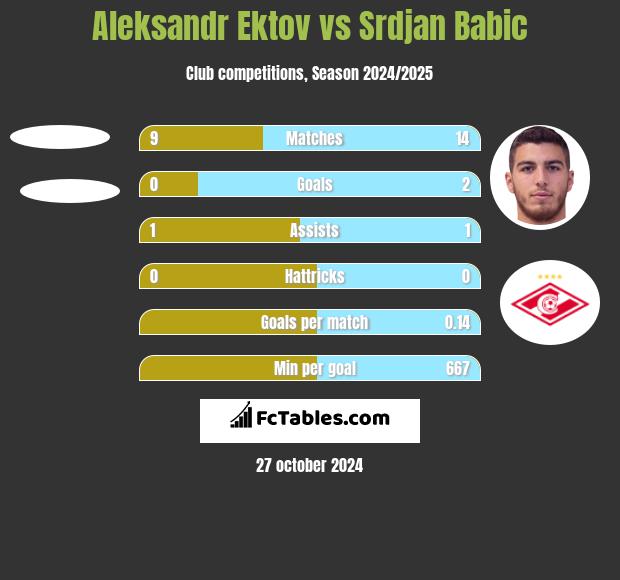 Aleksandr Ektov vs Srdjan Babic h2h player stats