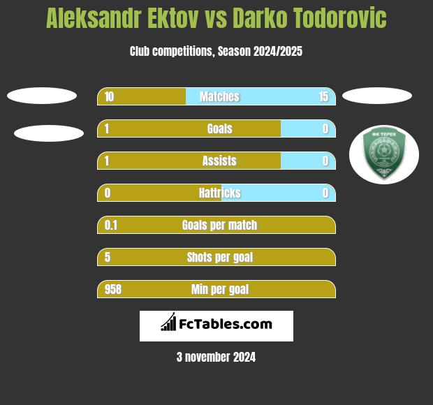 Aleksandr Ektov vs Darko Todorovic h2h player stats