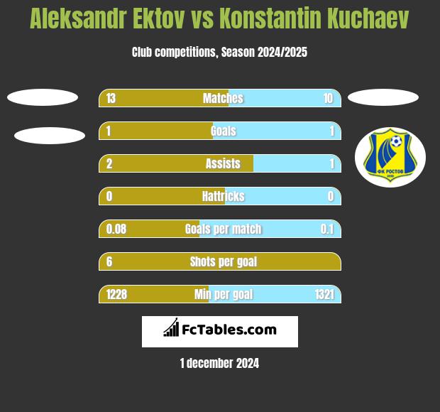 Aleksandr Ektov vs Konstantin Kuchaev h2h player stats