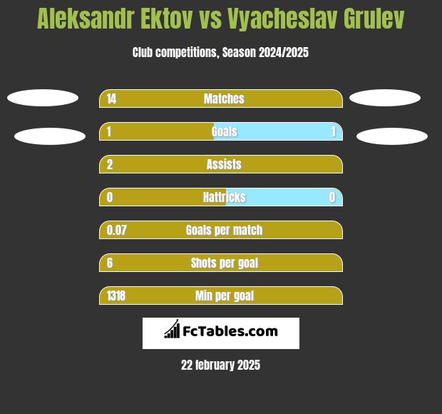 Aleksandr Ektov vs Vyacheslav Grulev h2h player stats