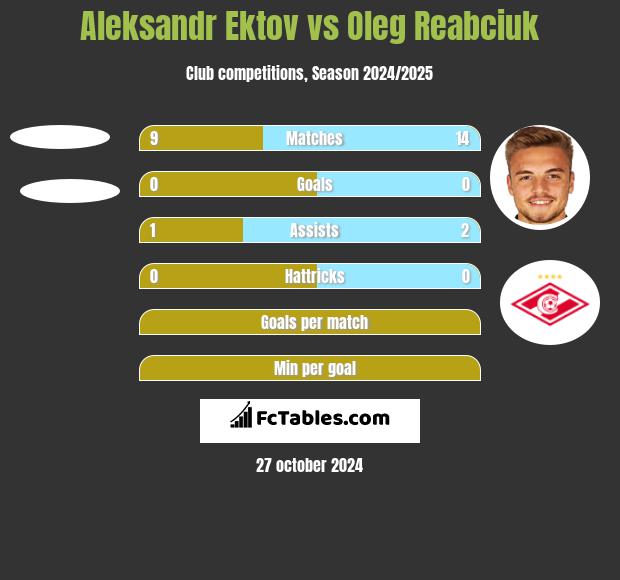 Aleksandr Ektov vs Oleg Reabciuk h2h player stats