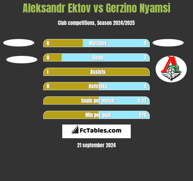 Aleksandr Ektov vs Gerzino Nyamsi h2h player stats