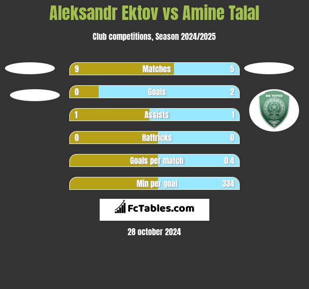 Aleksandr Ektov vs Amine Talal h2h player stats