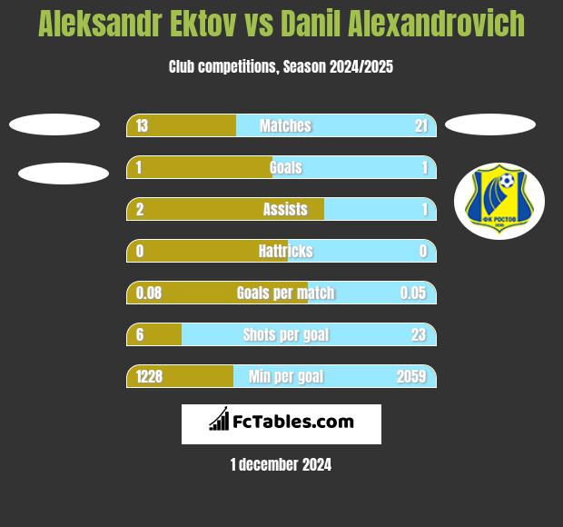 Aleksandr Ektov vs Danil Alexandrovich h2h player stats