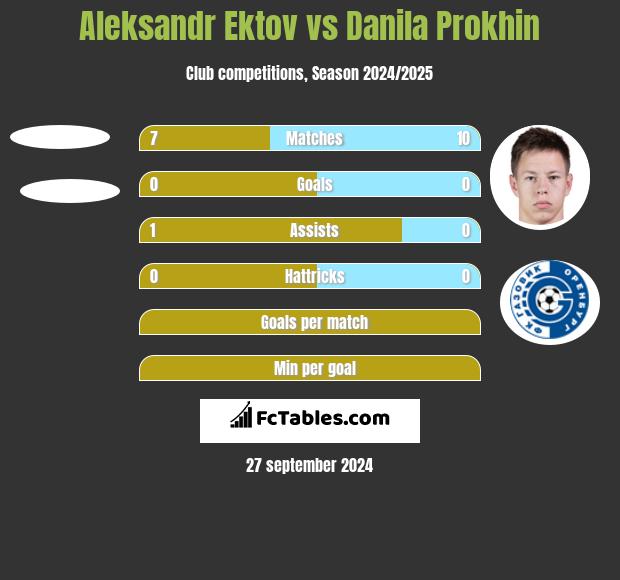 Aleksandr Ektov vs Danila Prokhin h2h player stats