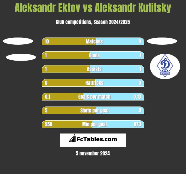 Aleksandr Ektov vs Aleksandr Kutitsky h2h player stats