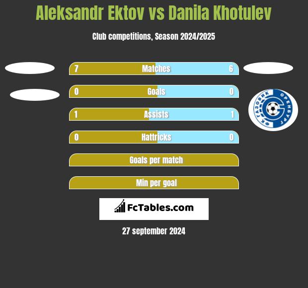 Aleksandr Ektov vs Danila Khotulev h2h player stats