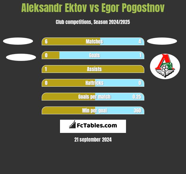 Aleksandr Ektov vs Egor Pogostnov h2h player stats