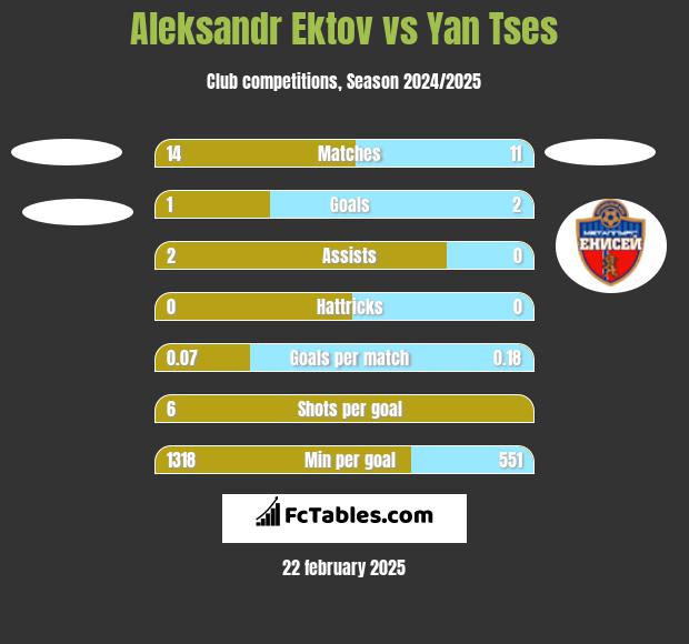 Aleksandr Ektov vs Yan Tses h2h player stats