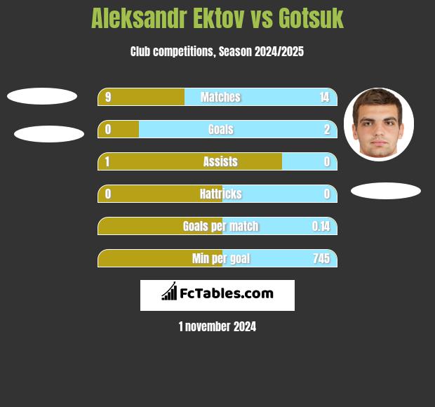 Aleksandr Ektov vs Gotsuk h2h player stats